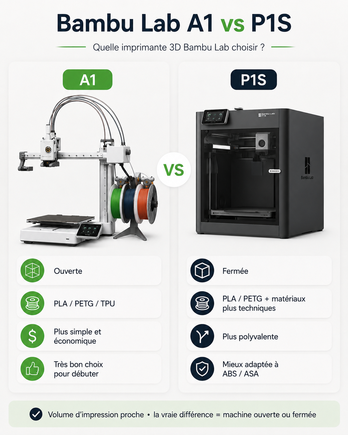 Comparatif Bambu Lab A1 vs P1S : imprimante ouverte ou fermée et types de filaments